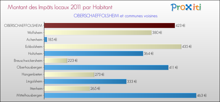 Montant des impôts locaux par Habitant pour OBERSCHAEFFOLSHEIM et les communes proches Comparaison des impôts locaux par habitant pour OBERSCHAEFFOLSHEIM et les communes voisines