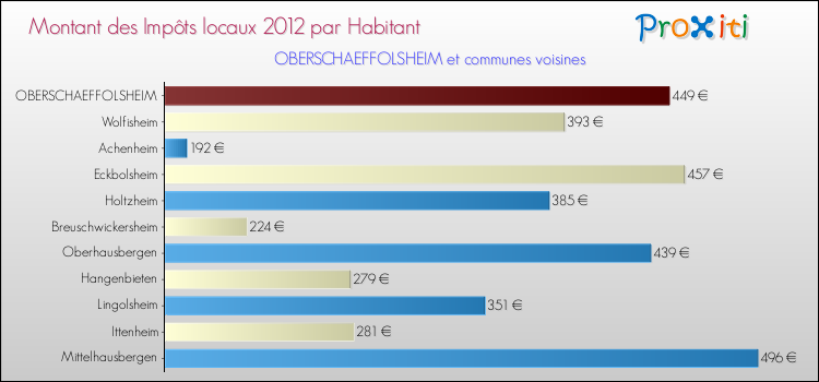 Montant des impôts locaux par Habitant pour OBERSCHAEFFOLSHEIM et les communes proches Comparaison des impôts locaux par habitant pour OBERSCHAEFFOLSHEIM et les communes voisines