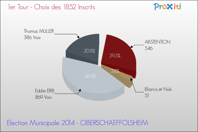 Résultats par rapport aux inscrits au 1er Tour des Elections Municipales 2014 de la commune de OBERSCHAEFFOLSHEIM Elections Municipales 2014 - Résultats par rapport aux inscrits au 1er Tour pour la commune de OBERSCHAEFFOLSHEIM