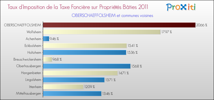 Taux d'imposition de la taxe foncière sur le bati 2011 pour OBERSCHAEFFOLSHEIM et les communes proches Comparaison des taux d'imposition de la taxe foncière sur le bati 2011 pour OBERSCHAEFFOLSHEIM et les communes voisines