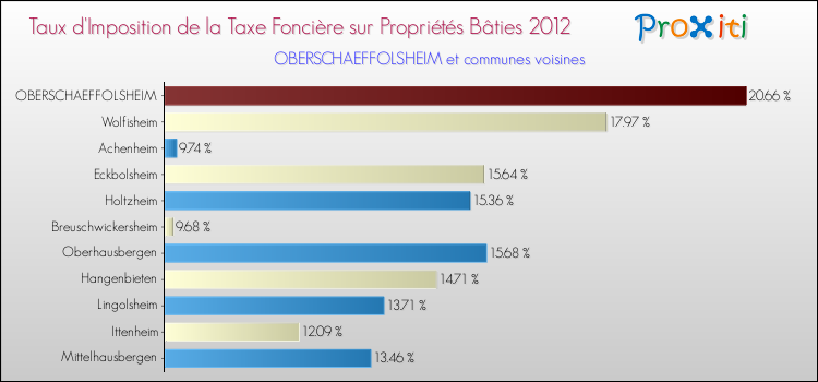 Taux d'imposition de la taxe foncière sur le bati 2012 pour OBERSCHAEFFOLSHEIM et les communes proches Comparaison des taux d'imposition de la taxe foncière sur le bati 2012 pour OBERSCHAEFFOLSHEIM et les communes voisines