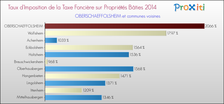 Taux d'imposition de la taxe foncière sur le bati 2014 pour OBERSCHAEFFOLSHEIM et les communes proches Comparaison des taux d'imposition de la taxe foncière sur le bati 2014 pour OBERSCHAEFFOLSHEIM et les communes voisines