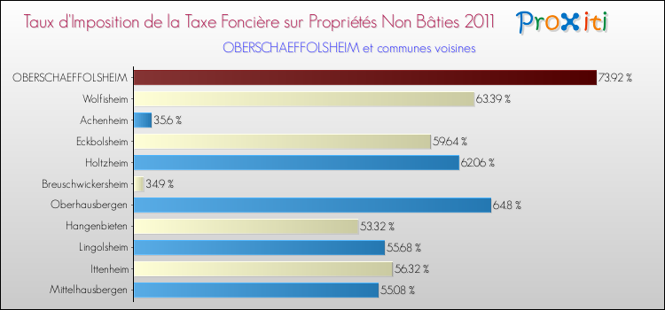 Taux d'imposition de la taxe foncière sur les immeubles et terrains non batis 2011 pour OBERSCHAEFFOLSHEIM et les communes proches Comparaison des taux d'imposition de la taxe foncière sur les immeubles et terrains non batis 2011 pour OBERSCHAEFFOLSHEIM et les communes voisines