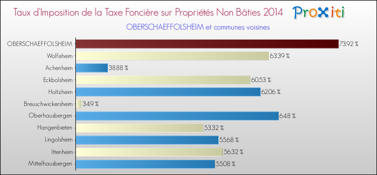 Taux d'imposition de la taxe foncière sur les immeubles et terrains non batis 2014 pour OBERSCHAEFFOLSHEIM et les communes proches Comparaison des taux d'imposition de la taxe foncière sur les immeubles et terrains non batis 2014 pour OBERSCHAEFFOLSHEIM et les communes voisines
