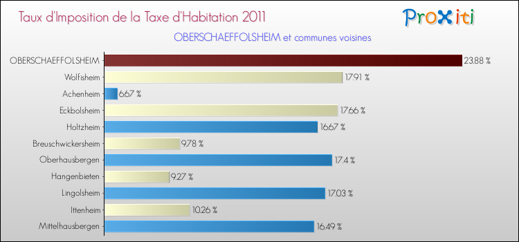 Taux d'imposition de la taxe d'habitation 2011 pour OBERSCHAEFFOLSHEIM et les communes proches Comparaison des taux d'imposition de la taxe d'habitation 2011 pour OBERSCHAEFFOLSHEIM et les communes voisines
