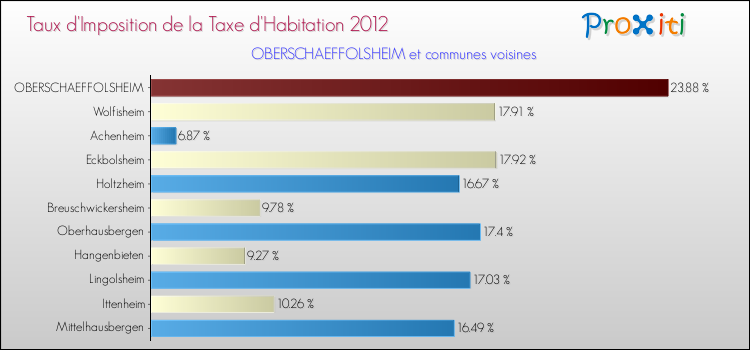 Taux d'imposition de la taxe d'habitation 2012 pour OBERSCHAEFFOLSHEIM et les communes proches Comparaison des taux d'imposition de la taxe d'habitation 2012 pour OBERSCHAEFFOLSHEIM et les communes voisines