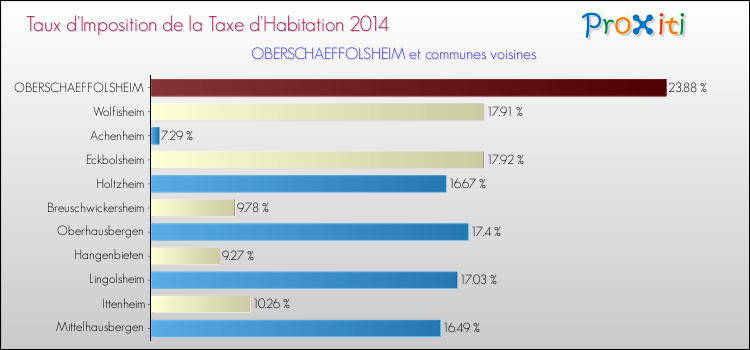 Taux d'imposition de la taxe d'habitation 2014 pour OBERSCHAEFFOLSHEIM et les communes proches Comparaison des taux d'imposition de la taxe d'habitation 2014 pour OBERSCHAEFFOLSHEIM et les communes voisines