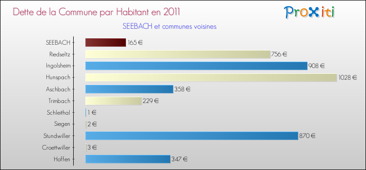 Dette par habitant de la commune en 2011 pour SEEBACH et les communes proches Comparaison de la dette par habitant de la commune en 2011 pour SEEBACH et les communes voisines