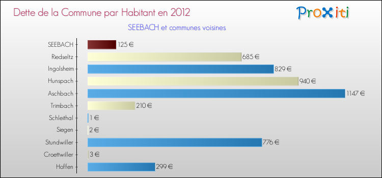 Dette par habitant de la commune en 2012 pour SEEBACH et les communes proches Comparaison de la dette par habitant de la commune en 2012 pour SEEBACH et les communes voisines
