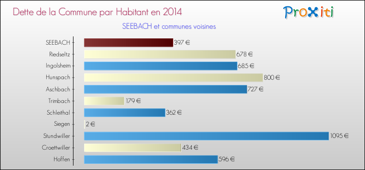 Dette par habitant de la commune en 2014 pour SEEBACH et les communes proches Comparaison de la dette par habitant de la commune en 2014 pour SEEBACH et les communes voisines
