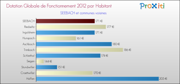 Montant des dotations globales de fonctionnement DGF par Habitant pour SEEBACH et les communes proches Comparaison des des dotations globales de fonctionnement DGF par habitant pour SEEBACH et les communes voisines