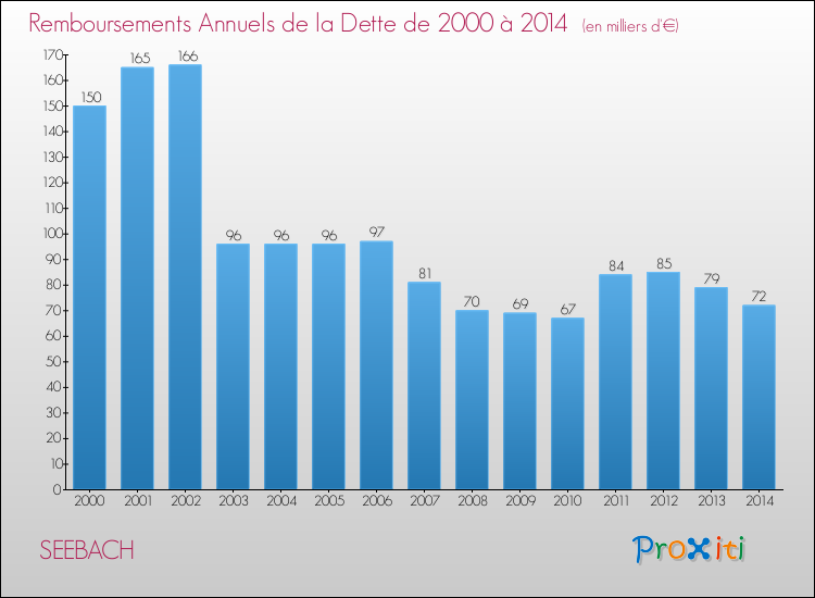 Evolution de l'annuité de la dette pour la commune de SEEBACH de 2000 à 2014 Annuités de la dette pour SEEBACH de 2000 à 2014