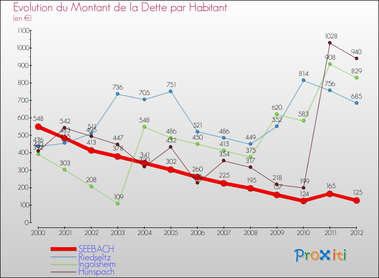 Evolution de la dette par habitant pour la commune de SEEBACH et les communes proches de 2000 à 2012 Comparaison de la dette par habitant pour SEEBACH et les communes voisines de 2000 à 2012