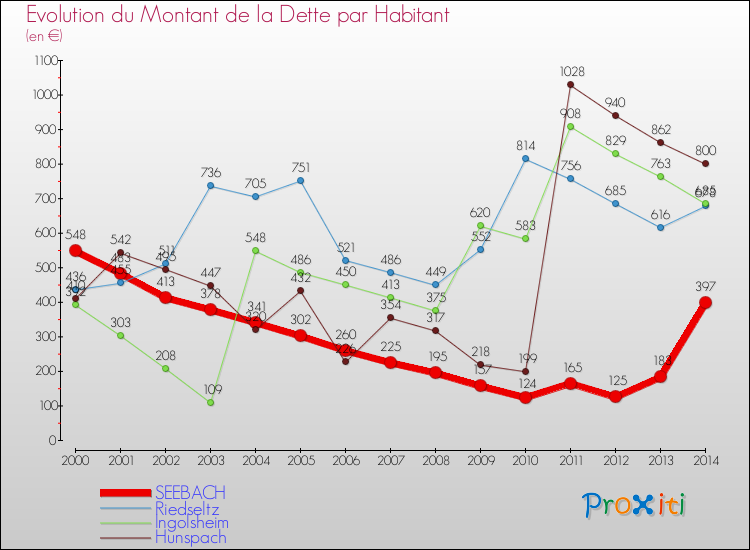 Evolution de la dette par habitant pour la commune de SEEBACH et les communes proches de 2000 à 2014 Comparaison de la dette par habitant pour SEEBACH et les communes voisines de 2000 à 2014