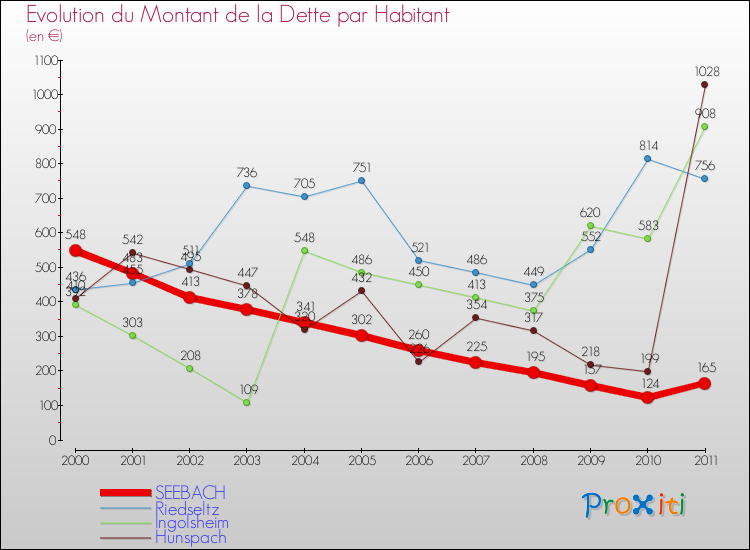 Evolution de la dette par habitant pour la commune de SEEBACH et les communes proches Comparaison de la dette par habitant pour SEEBACH et les communes voisines