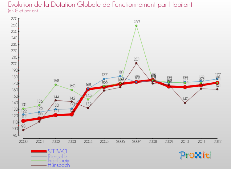 Evolution et montant de la dotation globale de fonctionnement par Habitant pour SEEBACH et les communes proches Comparaison des dotations globales de fonctionnement par habitant pour SEEBACH et les communes voisines