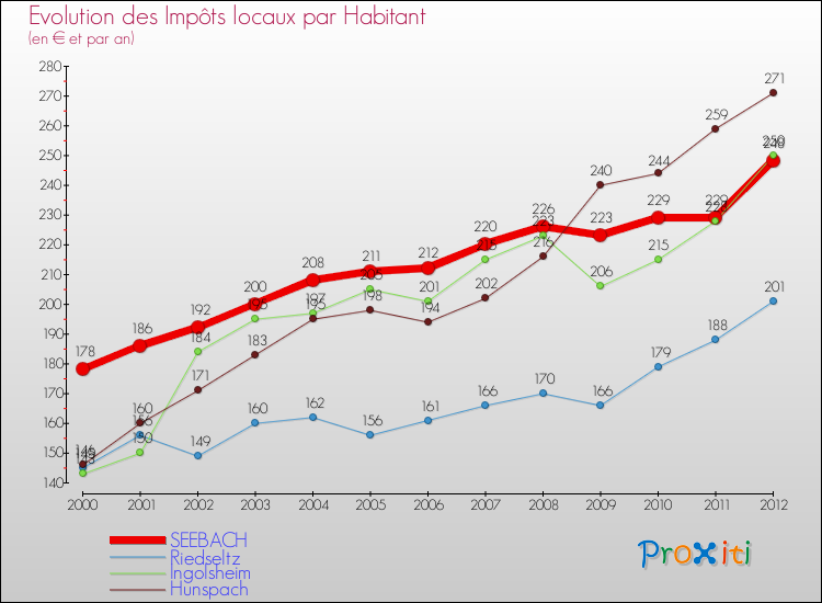 Evolution et montant des impôts locaux par Habitant pour SEEBACH et les communes proches Comparaison des impôts locaux par habitant pour SEEBACH et les communes voisines