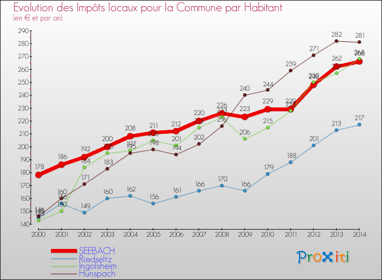 Evolution et montant des impôts locaux par Habitant pour SEEBACH et les communes proches de 2000 à 2014 Comparaison des impôts locaux par habitant pour SEEBACH et les communes voisines de 2000 à 2014