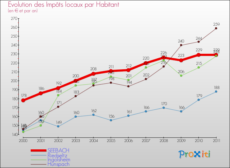 Evolution et montant des impôts locaux par Habitant pour SEEBACH et les communes proches Comparaison des impôts locaux par habitant pour SEEBACH et les communes voisines