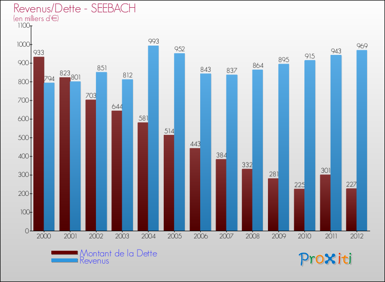 Evolution comparée de la dette et des revenus pour la commune de SEEBACH de 2000 à 2012 Comparaison de la dette et des revenus pour SEEBACH de 2000 à 2012