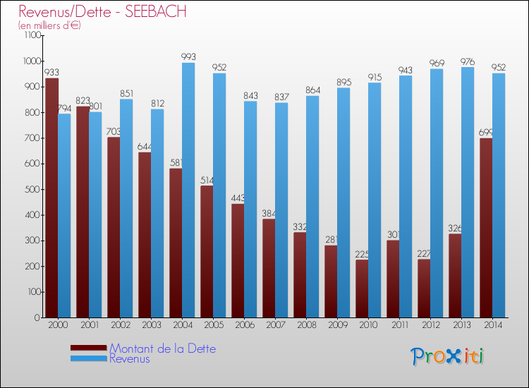 Evolution comparée de la dette et des revenus pour la commune de SEEBACH de 2000 à 2014 Comparaison de la dette et des revenus pour SEEBACH de 2000 à 2014