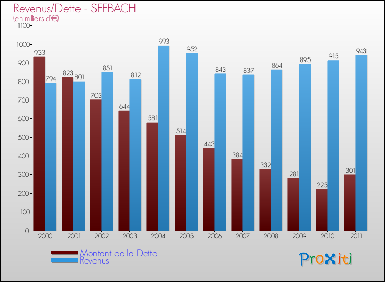 Evolution comparée de la dette et des revenus pour la commune de SEEBACH de 2000 à 2011 Comparaison de la dette et des revenus pour SEEBACH de 2000 à 2011