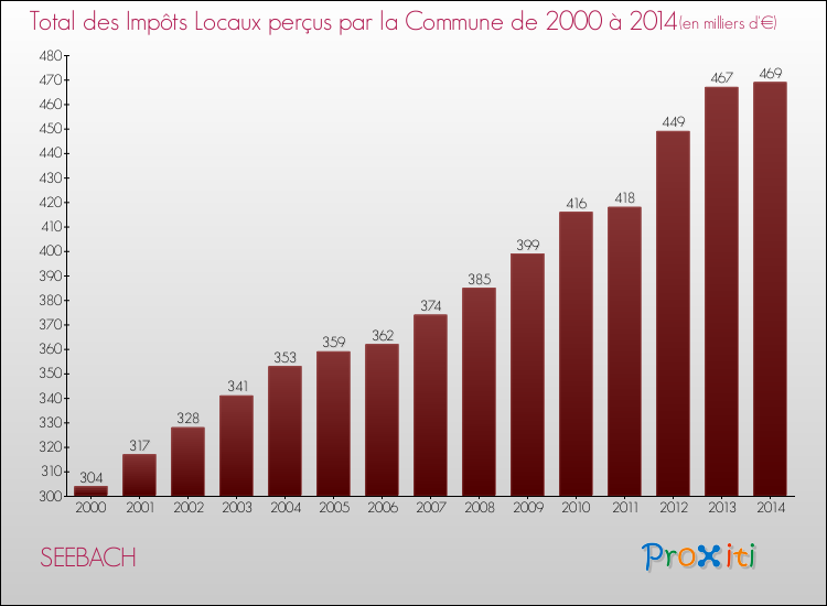 Evolution des Impôts Locaux pour la commune de SEEBACH de 2000 à 2014 Evolution des Impôts Locaux pour SEEBACH de 2000 à 2014