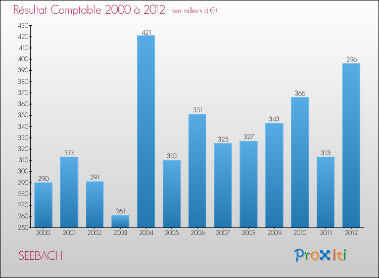 Evolution du résultat comptable pour la commune de SEEBACH de 2000 à 2012 Evolution du résultat comptable pour SEEBACH de 2000 à 2012