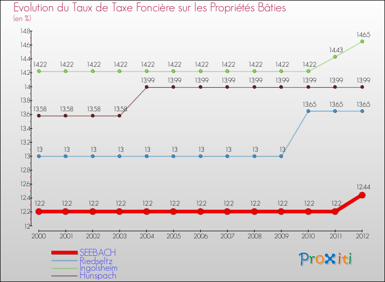 Evolution du taux de la taxe foncière sur le bati pour SEEBACH et les communes proches de 2000 à 2012 Comparaison des taux de taxe foncière sur le bati pour SEEBACH et les communes voisines de 2000 à 2012