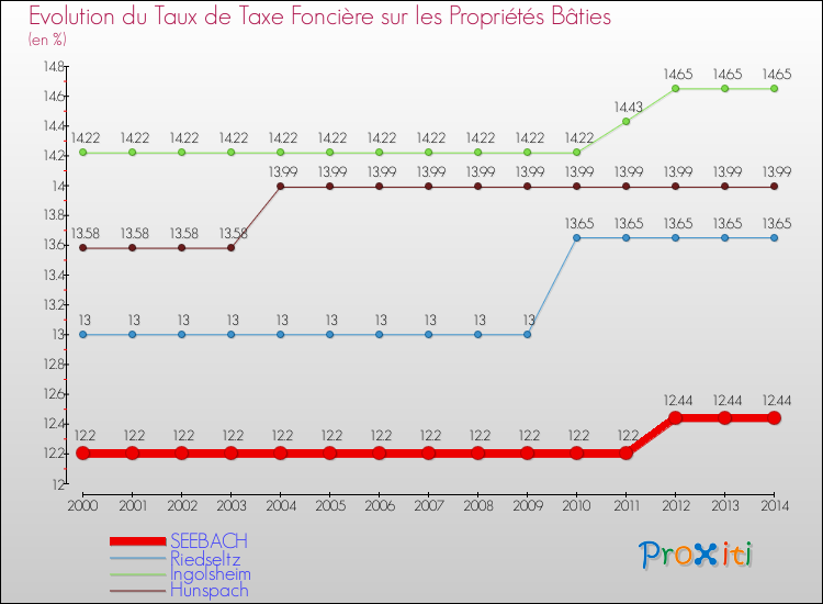 Evolution du taux de la taxe foncière sur le bati pour SEEBACH et les communes proches de 2000 à 2014 Comparaison des taux de taxe foncière sur le bati pour SEEBACH et les communes voisines de 2000 à 2014