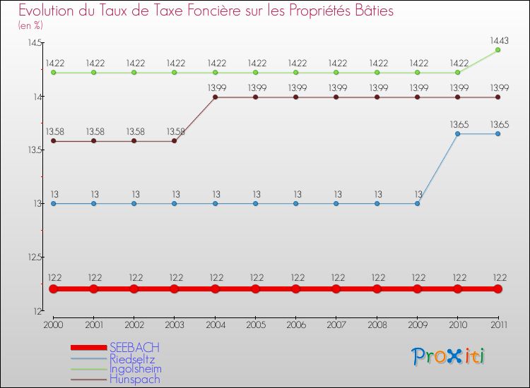 Evolution du taux de la taxe foncière sur le bati pour SEEBACH et les communes proches Comparaison des taux de taxe foncière sur le bati pour SEEBACH et les communes voisines