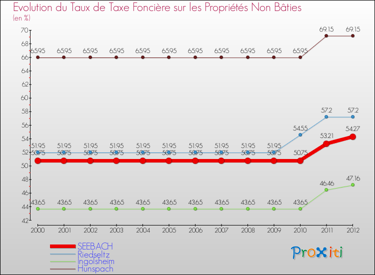 Evolution du taux de la taxe foncière sur les immeubles et terrains non batis pour SEEBACH et les communes proches de 2000 à 2012 Comparaison des taux de la taxe foncière sur les immeubles et terrains non batis pour SEEBACH et les communes voisines de 2000 à 2012
