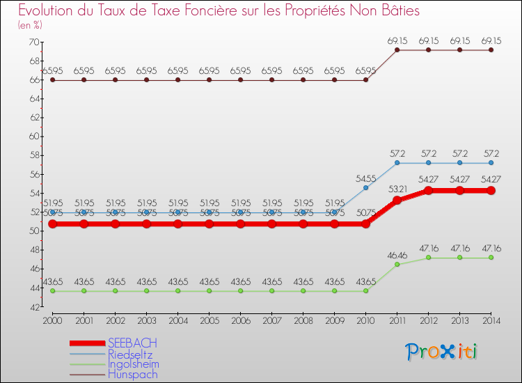 Evolution du taux de la taxe foncière sur les immeubles et terrains non batis pour SEEBACH et les communes proches de 2000 à 2014 Comparaison des taux de la taxe foncière sur les immeubles et terrains non batis pour SEEBACH et les communes voisines de 2000 à 2014