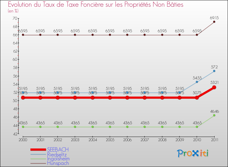 Evolution du taux de la taxe foncière sur les immeubles et terrains non batis pour SEEBACH et les communes proches Comparaison des taux de la taxe foncière sur les immeubles et terrains non batis pour SEEBACH et les communes voisines
