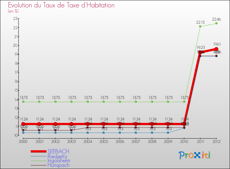 Evolution du taux de la taxe d'habitation pour SEEBACH et les communes proches Comparaison des taux de la taxe d'habitation pour SEEBACH et les communes voisines