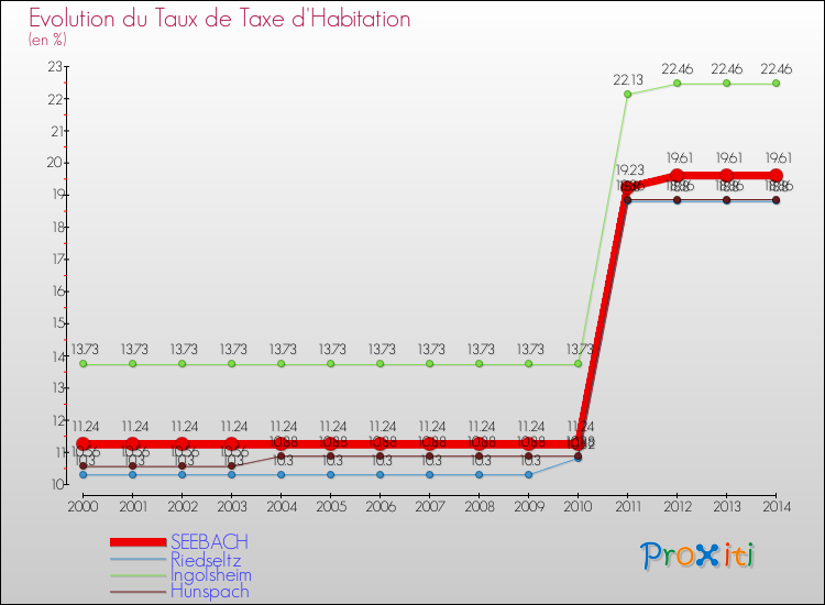 Evolution du taux de la taxe d'habitation pour SEEBACH et les communes proches de 2000 à 2014 Comparaison des taux de la taxe d'habitation pour SEEBACH et les communes voisines de 2000 à 2014