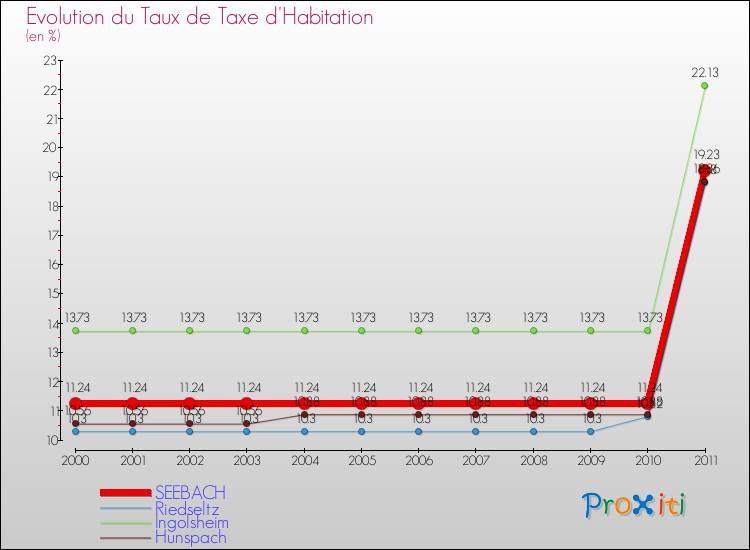 Evolution du taux de la taxe d'habitation pour SEEBACH et les communes proches Comparaison des taux de la taxe d'habitation pour SEEBACH et les communes voisines