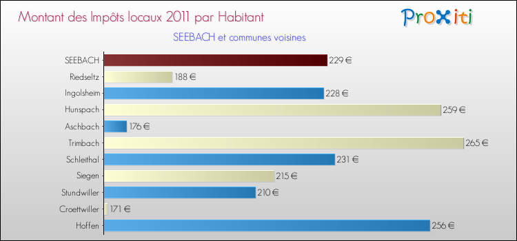 Montant des impôts locaux par Habitant pour SEEBACH et les communes proches Comparaison des impôts locaux par habitant pour SEEBACH et les communes voisines