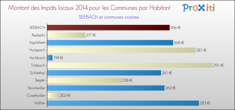 Montant des impôts locaux par Habitant pour SEEBACH et les communes proches en 2014 Comparaison des impôts locaux par habitant pour SEEBACH et les communes voisines en 2014