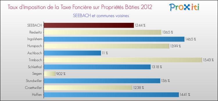 Taux d'imposition de la taxe foncière sur le bati 2012 pour SEEBACH et les communes proches Comparaison des taux d'imposition de la taxe foncière sur le bati 2012 pour SEEBACH et les communes voisines