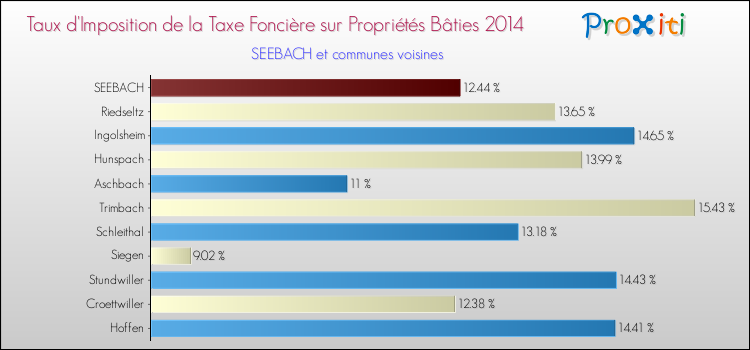 Taux d'imposition de la taxe foncière sur le bati 2014 pour SEEBACH et les communes proches Comparaison des taux d'imposition de la taxe foncière sur le bati 2014 pour SEEBACH et les communes voisines