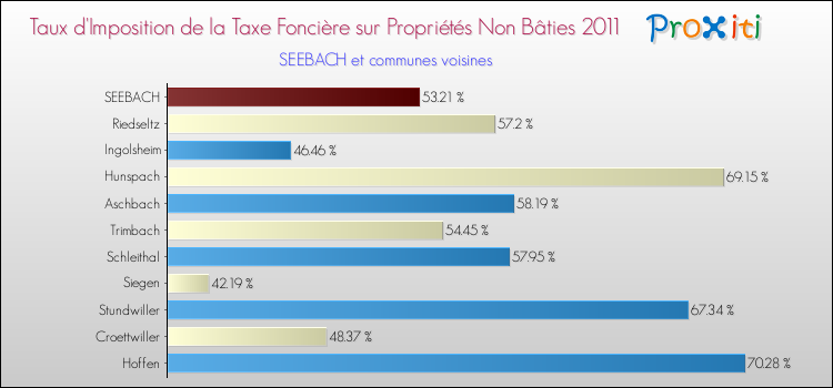Taux d'imposition de la taxe foncière sur les immeubles et terrains non batis 2011 pour SEEBACH et les communes proches Comparaison des taux d'imposition de la taxe foncière sur les immeubles et terrains non batis 2011 pour SEEBACH et les communes voisines