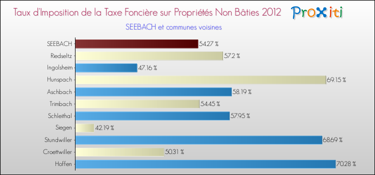 Taux d'imposition de la taxe foncière sur les immeubles et terrains non batis 2012 pour SEEBACH et les communes proches Comparaison des taux d'imposition de la taxe foncière sur les immeubles et terrains non batis 2012 pour SEEBACH et les communes voisines