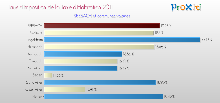 Taux d'imposition de la taxe d'habitation 2011 pour SEEBACH et les communes proches Comparaison des taux d'imposition de la taxe d'habitation 2011 pour SEEBACH et les communes voisines
