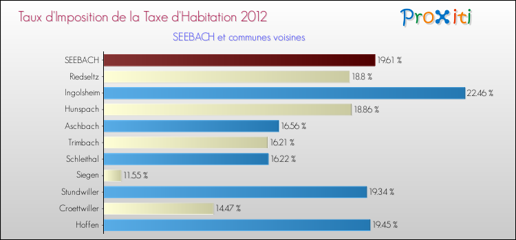Taux d'imposition de la taxe d'habitation 2012 pour SEEBACH et les communes proches Comparaison des taux d'imposition de la taxe d'habitation 2012 pour SEEBACH et les communes voisines