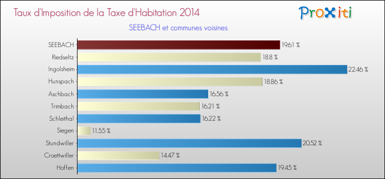 Taux d'imposition de la taxe d'habitation 2014 pour SEEBACH et les communes proches Comparaison des taux d'imposition de la taxe d'habitation 2014 pour SEEBACH et les communes voisines