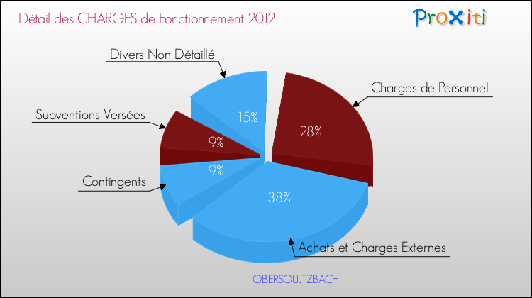 Décomposition des Charges de Fonctionnement 2012 de la commune de OBERSOULTZBACH Charges de Fonctionnement 2012 pour la commune de OBERSOULTZBACH