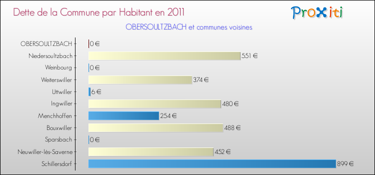 Dette par habitant de la commune en 2011 pour OBERSOULTZBACH et les communes proches Comparaison de la dette par habitant de la commune en 2011 pour OBERSOULTZBACH et les communes voisines