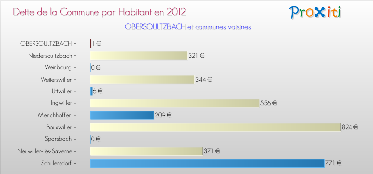 Dette par habitant de la commune en 2012 pour OBERSOULTZBACH et les communes proches Comparaison de la dette par habitant de la commune en 2012 pour OBERSOULTZBACH et les communes voisines