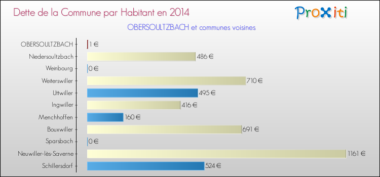 Dette par habitant de la commune en 2014 pour OBERSOULTZBACH et les communes proches Comparaison de la dette par habitant de la commune en 2014 pour OBERSOULTZBACH et les communes voisines